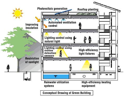 features eco design Design Sustainable / Buildings GOAL 3: High Green Performance and