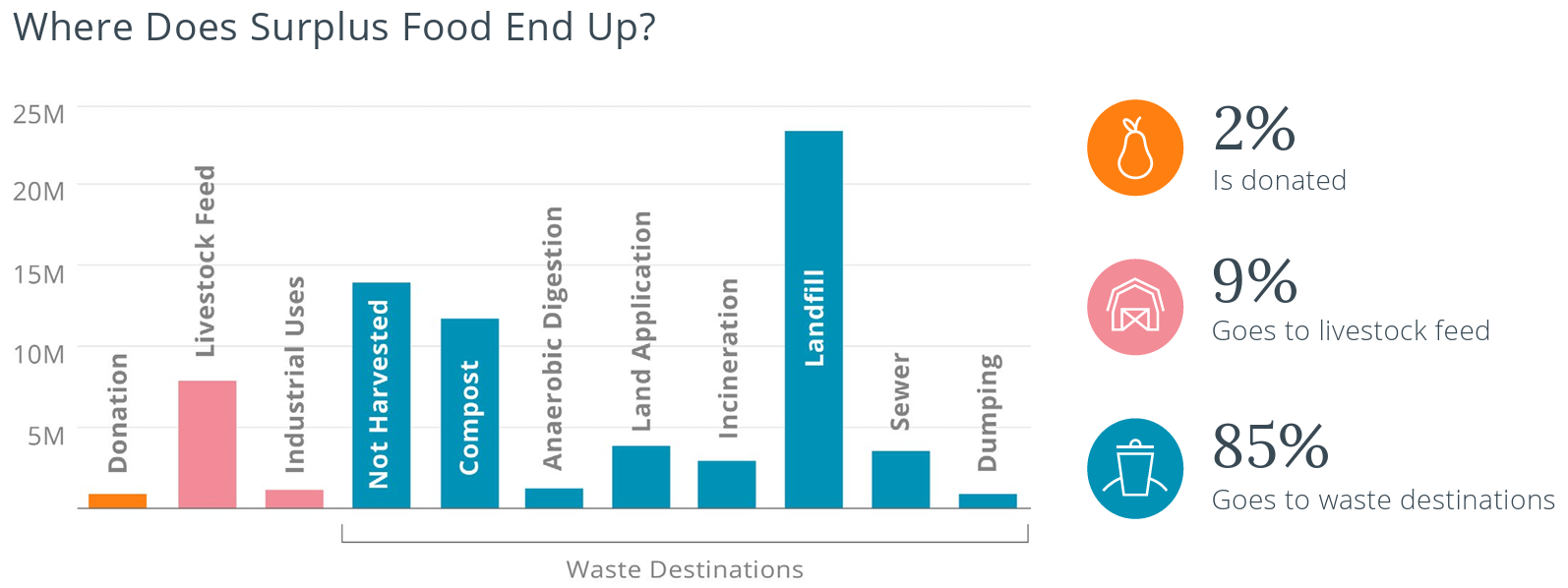 Where Does Surplus Food End Up? 2% is donated, 9% goes to livestock feed, and 85% goes to waste destinations