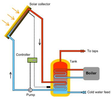 Fig. B7 – Image of Solar Hot Water System
