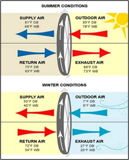 Fig. B9 – Image of Energy Recovery Wheel - Summer Conditions and Winter Conditions