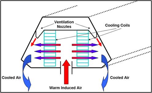 Fig. B8 – Image of Chilled Beam and the temperaure change of air flow