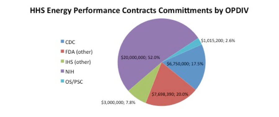 HHS Energy Performance Contracts Commitments by OPDIV