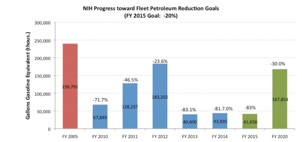 NIH Progress Toward Fleet Petroleum Reduction Goals