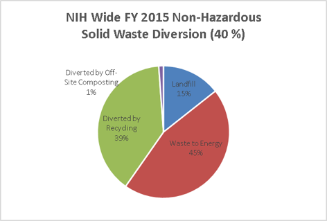 NIH Wide 2015 Fiscal Year Non-Hazardous Solid Waste Diversion (40%)