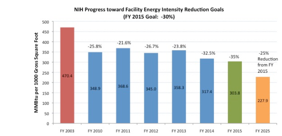 NIH Progress Toward Facility Energy Intensity Reduction Goals