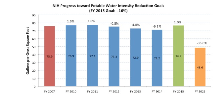 NIH Progress Toward Facility Energy Intensity Reduction Goals