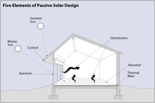 Fig. B6 – Passive Solar Design