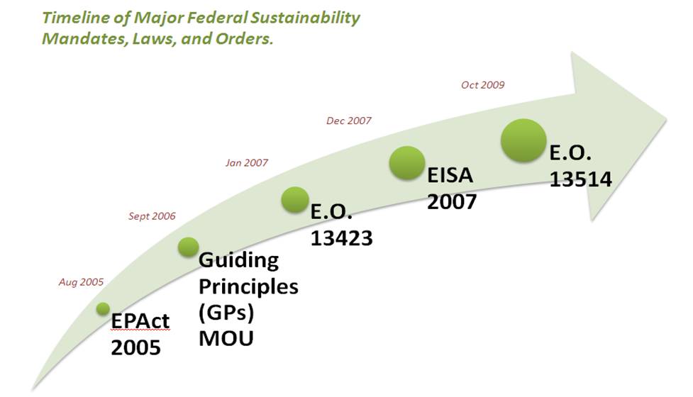 Federal Sustainability Timeline