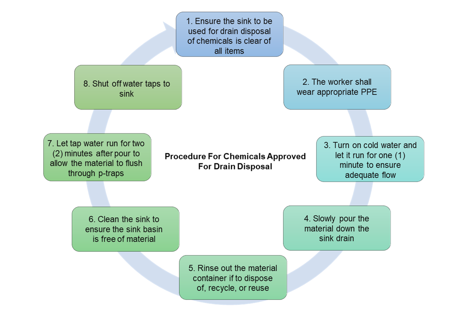 Procedure for Chemicals Approved for Drain Disposal.png