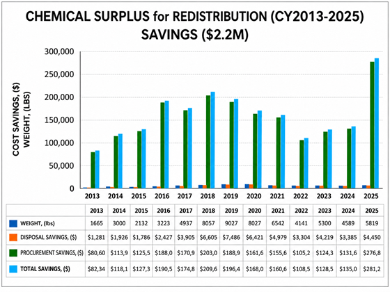 NIH SURPLUS CHEMICAL REDISTRIBUTION PROGRAM