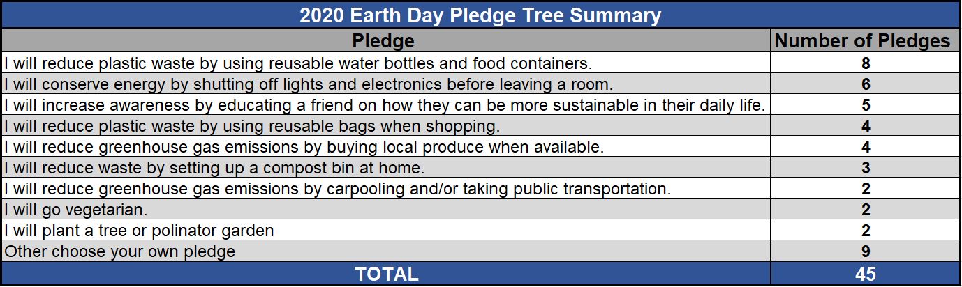 2020 ORF ORS Green Team Pledge Tree Responses.JPG