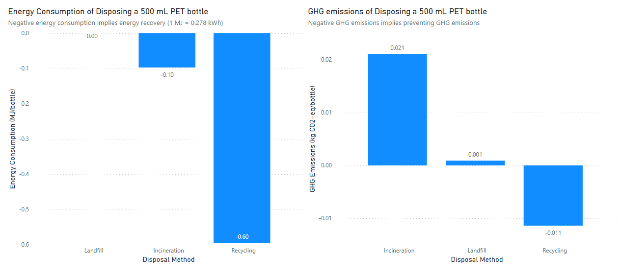 PET Water Bottle Disposal Energy Consumption and GHG Emissions.PNG
