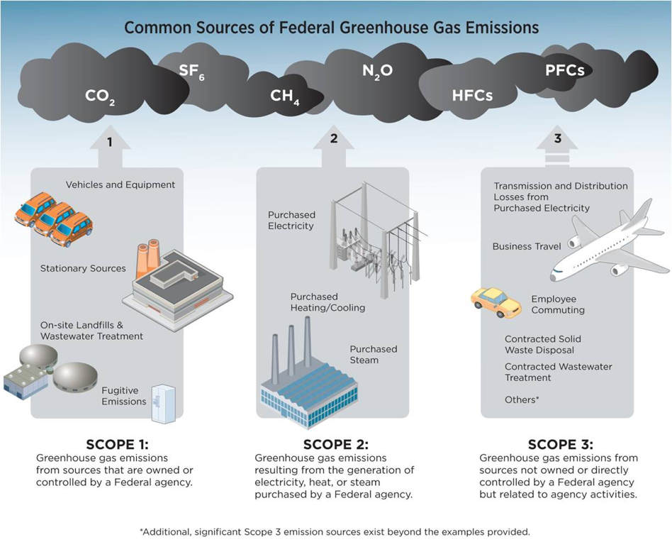 Common Sources of Greenhouse Gas Emissions