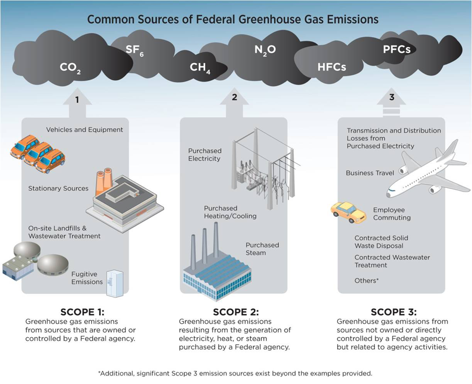 MIT's Greenhouse Gas Inventory